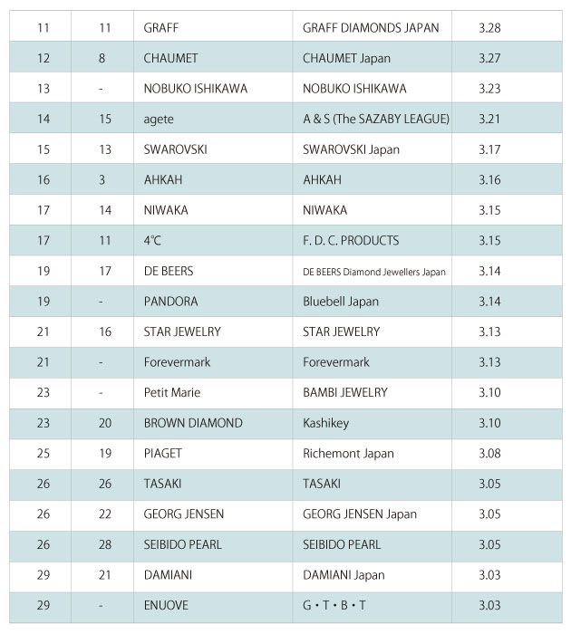 Overall ranking under 11