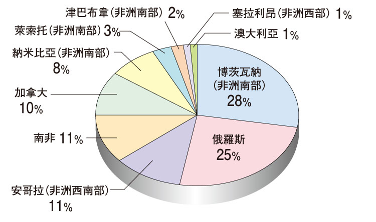 甚麼是衝突鑽石?　鑽石的生產國