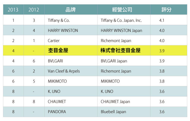 Top Blands on Product Concept ranking