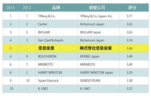 Top Blands on overall ranking